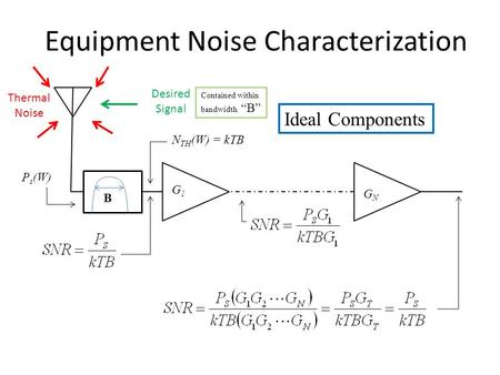 Equipment Noise Characterization P s (W) N TH (W) = kTB B Desired Signal Thermal Noise G1G1 GNGN Ideal Components Contained within bandwidth “B”