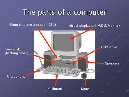 The parts of a computer KeyboardMouse Speakers Disk drive Visual display unit/VDU/Monitor Central processing unit (CPU) Hard disk (Backing store) Microphone.