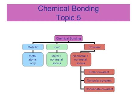 Chemical Bonding Topic 5 Chemical Bonding Metallic Metal atoms only Ionic Metal + nonmetal atoms Covalent Nonmetal + nonmetal atoms Polar covalent Nonpolar.