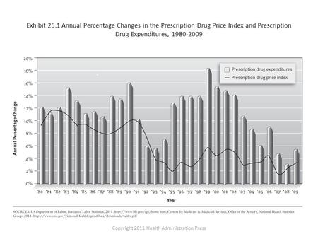 Exhibit 25.1 Annual Percentage Changes in the Prescription Drug Price Index and Prescription Drug Expenditures, 1980-2009 Copyright 2011 Health Administration.