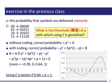 Exercise in the previous class p: the probability that symbols are delivered correctly C: 1 00 → 00000 01 → 01011 10 → 10101 11 → 11110 What is the threshold.