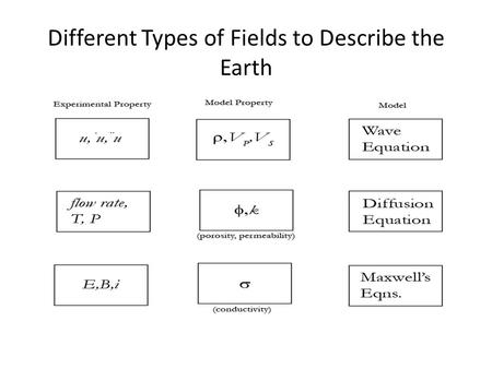 Different Types of Fields to Describe the Earth. Anisotropy, heterogeneity SEM of shale (Josh et al., 2012)