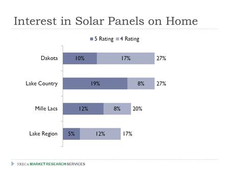 Interest in Solar Panels on Home NRECA MARKET RESEARCH SERVICES.