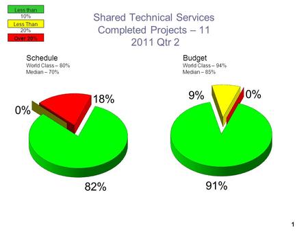 1 Shared Technical Services Completed Projects – 11 2011 Qtr 2 Schedule World Class – 80% Median – 70% Budget World Class – 94% Median – 85% Less than.