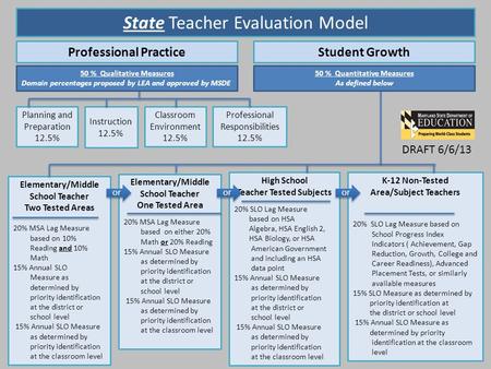 State Teacher Evaluation Model Professional PracticeStudent Growth Planning and Preparation 12.5% Instruction 12.5% Classroom Environment 12.5% Professional.