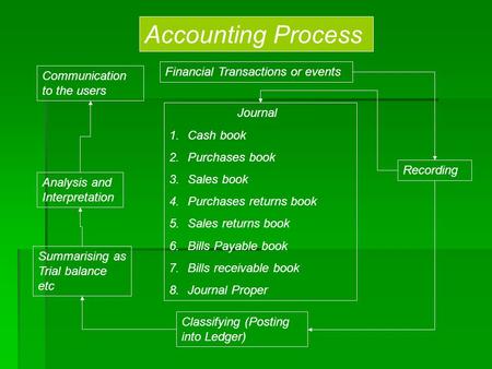 Accounting Process Financial Transactions or events Recording Communication to the users Analysis and Interpretation Summarising as Trial balance etc Classifying.