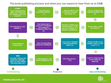 KNOWLEDGE FOR LIFE START Your Commissioning Editor (CE) helps you put together your book proposal. Your proposal is externally reviewed… (1) … and you.