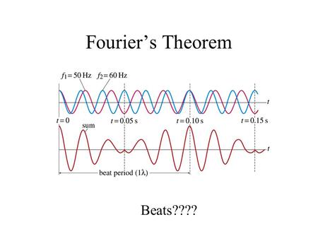 Fourier’s Theorem Beats????. Fourier Series – Periodic Functions.