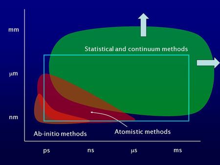Ps ns ss ms nm mm mm Ab-initio methods Statistical and continuum methods Atomistic methods.
