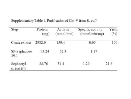 Supplementary Table 1. Purification of Chi-V from E. coli Step Protein Activity Specific activity Yield (mg) (mmol/min) (mmol/min/mg) (%) Crude extract.