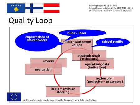 Quality Loop operative goals (indicators) strategic goals (indicators) mission statement values evaluation review implementation steering action plan (projectse.