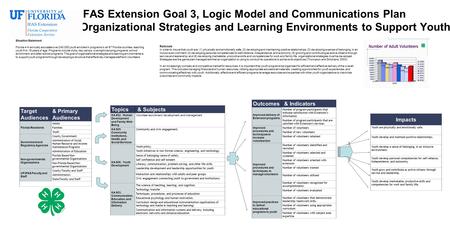 IFAS Extension Goal 3, Logic Model and Communications Plan Organizational Strategies and Learning Environments to Support Youth Situation Statement Florida.