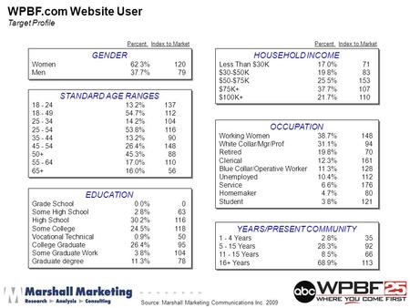 WPBF.com Website User Target Profile GENDER Women62.3%120 Men37.7%79 GENDER Women62.3%120 Men37.7%79 STANDARD AGE RANGES 18 - 2413.2%137 18 - 4954.7%112.