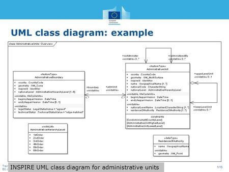 Training: INSPIRE Basics EC JRC 1/15 UML class diagram: example INSPIRE UML class diagram for administrative units.