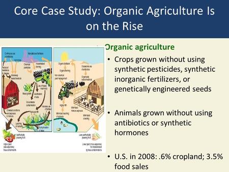 Core Case Study: Organic Agriculture Is on the Rise Organic agriculture Crops grown without using synthetic pesticides, synthetic inorganic fertilizers,