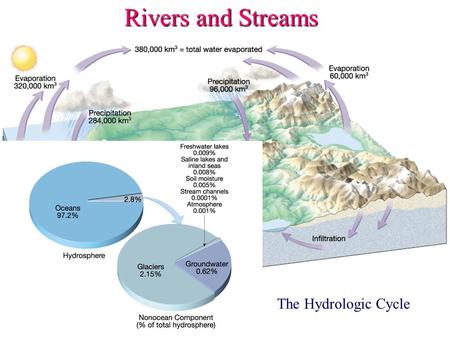 Rivers and Streams The Hydrologic Cycle. Rivers and Streams Drainage basin or watershed.
