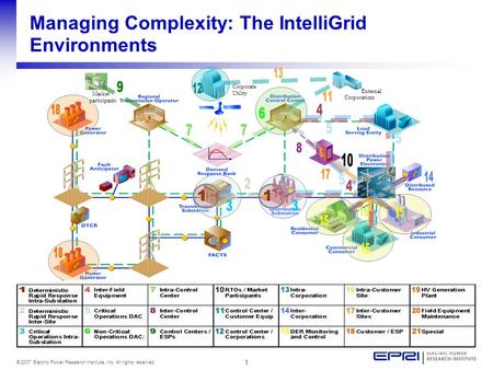 1 © 2007 Electric Power Research Institute, Inc. All rights reserved. Managing Complexity: The IntelliGrid Environments External Corporations Corporate.
