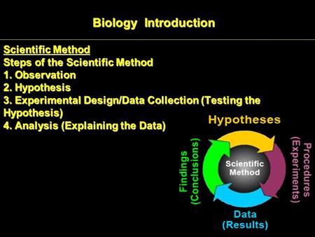 Scientific Method Steps of the Scientific Method 1. Observation 2. Hypothesis 3. Experimental Design/Data Collection (Testing the Hypothesis) 4. Analysis.
