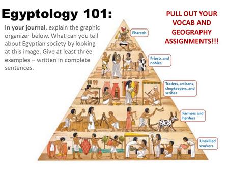 In your journal, explain the graphic organizer below. What can you tell about Egyptian society by looking at this image. Give at least three examples –