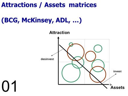 Prospective Marketing Planning ©J.-F.David 2008 Ad LIBITUM Conseil invest desinvest Attraction Assets 01 Attractions / Assets matrices (BCG, McKinsey,