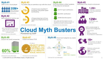 1 ©2014 SAP AG or an SAP affiliate company. All rights reserved. 35M+ 60% of SAP‘s customers are large enterprises Myth #2 Cloud User Myth #6 Cloud is.