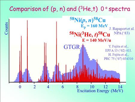 58 Ni(p, n) 58 Cu E p = 160 MeV 58 Ni( 3 He, t) 58 Cu E = 140 MeV/u Counts Excitation Energy (MeV) 0 2 4 6 8 10 12 14 Comparison of (p, n) and ( 3 He,t)