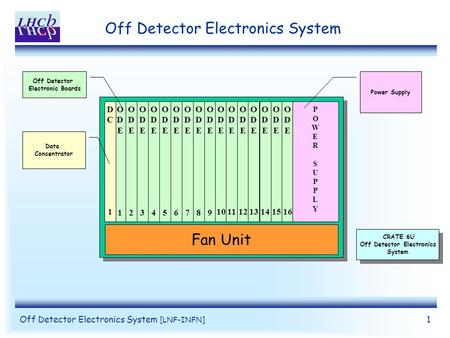 Off Detector Electronics System [LNF-INFN] 1 Off Detector Electronics System Fan Unit ODEODE 1 ODEODE 2 ODEODE 3 ODEODE 4 ODEODE 5 ODEODE 6 ODEODE 7 ODEODE.