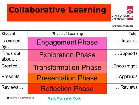 Collaborative Learning StudentPhase of LearningTutor Is excited by… Engagement Phase …Inspires Finds out about… Exploration Phase …Supports Creates… Transformation.