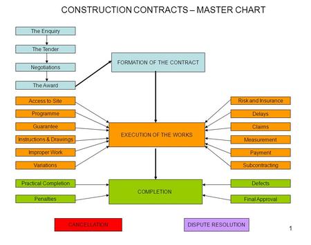 CONSTRUCTION CONTRACTS – MASTER CHART