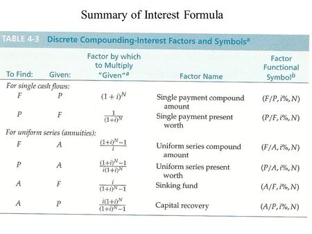 Summary of Interest Formula. Relationships of Discrete Compounding.