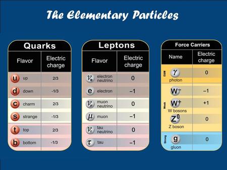 The Elementary Particles. e−e− e−e− γγ u u γ d d The Basic Interactions of Particles g u, d W+W+ u d Z0Z0 ν ν Z0Z0 e−e− e−e− Z0Z0 e−e− νeνe W+W+ Electromagnetic.