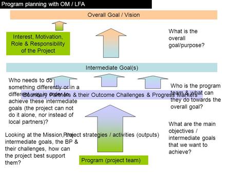 Program (project team) Overall Goal / Vision Interest, Motivation, Role & Responsibility of the Project Intermediate Goal(s) Boundary Partners & their.