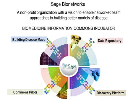 Sage Bionetworks A non-profit organization with a vision to enable networked team approaches to building better models of disease BIOMEDICINE INFORMATION.