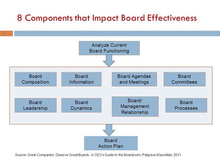 8 Components that Impact Board Effectiveness 1 Analyze Current Board Functioning Board Action Plan Board Composition Board Leadership Board Dynamics Board.