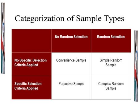 Categorization of Sample Types No Random Selection Random Selection No Specific Selection Criteria Applied Convenience Sample Simple Random Sample Specific.