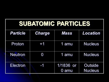 SUBATOMIC PARTICLES ParticleChargeMassLocation Proton+1 1 amu Nucleus Neutron0 Nucleus Electron 1/1836 or 0 amu Outside Nucleus.