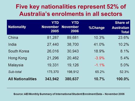 Five key nationalities represent 52% of Australia’s enrolments in all sectors Nationality YTD November 2005 YTD November 2006 %Change Share of Australian.