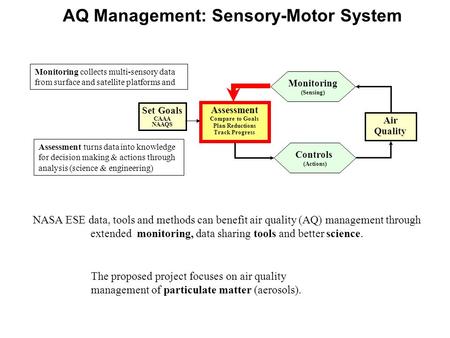 AQ Management: Sensory-Motor System Air Quality Assessment Compare to Goals Plan Reductions Track Progress Controls (Actions) Monitoring (Sensing) Set.