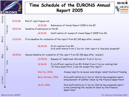Monica Pantea, MANETPCC meeting in Groningen 2006 Time Schedule of the EURONS Annual Report 2005 01.01.06End of reporting period 15.02.06Deadline of submission.