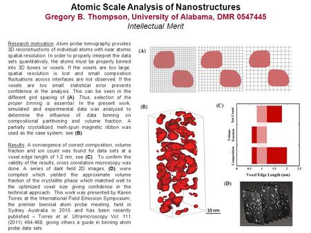 Atomic Scale Analysis of Nanostructures Gregory B. Thompson, University of Alabama, DMR 0547445 Intellectual Merit Ta enrichment at a triple junction grain.