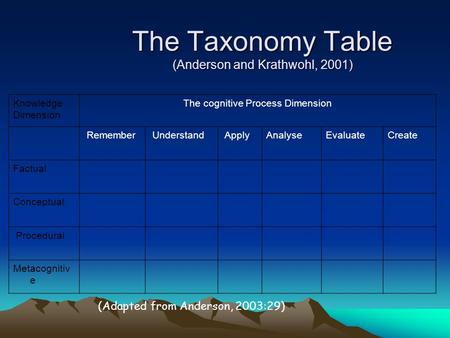 The Taxonomy Table (Anderson and Krathwohl, 2001) Knowledge Dimension The cognitive Process Dimension Remember Understand ApplyAnalyseEvaluateCreate Factual.
