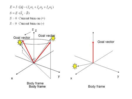 X y z Body frame Goal vector y x y Body frame Goal vector x z Body frame Goal vector x Body frame.