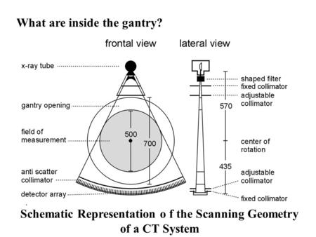Schematic Representation o f the Scanning Geometry of a CT System