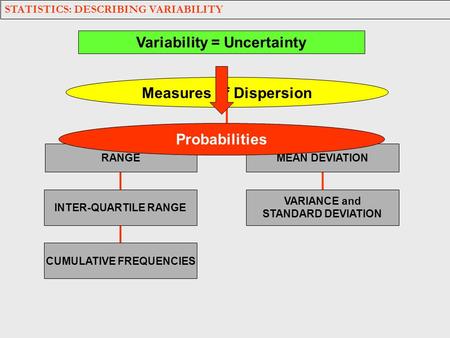 Measures of Dispersion CUMULATIVE FREQUENCIES INTER-QUARTILE RANGE RANGE MEAN DEVIATION VARIANCE and STANDARD DEVIATION STATISTICS: DESCRIBING VARIABILITY.