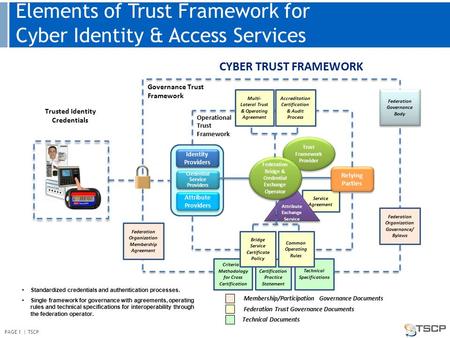 Elements of Trust Framework for Cyber Identity & Access Services CYBER TRUST FRAMEWORK Service Agreement Trust Framework Provider Identity Providers Credential.