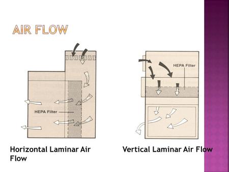 Horizontal Laminar Air Flow Vertical Laminar Air Flow.