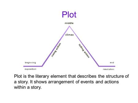 Plot Plot is the literary element that describes the structure of a story. It shows arrangement of events and actions within a story.
