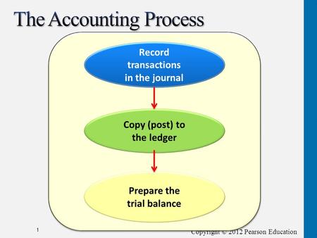 Copyright © 2012 Pearson Education 1 Record transactions in the journal Copy (post) to the ledger Prepare the trial balance.