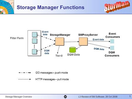 Storage Manager Overview L3 Review of SM Software, 28 Oct 2008 1 Storage Manager Functions Event data Filter Farm StorageManager DQM data Event data DQM.