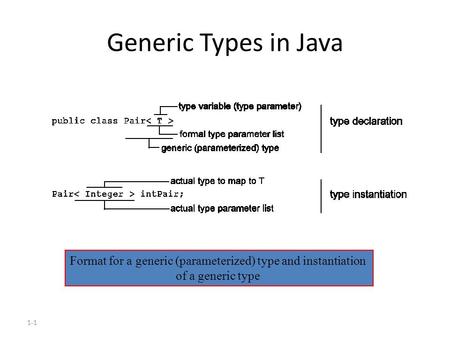1-1 Generic Types in Java Format for a generic (parameterized) type and instantiation of a generic type.